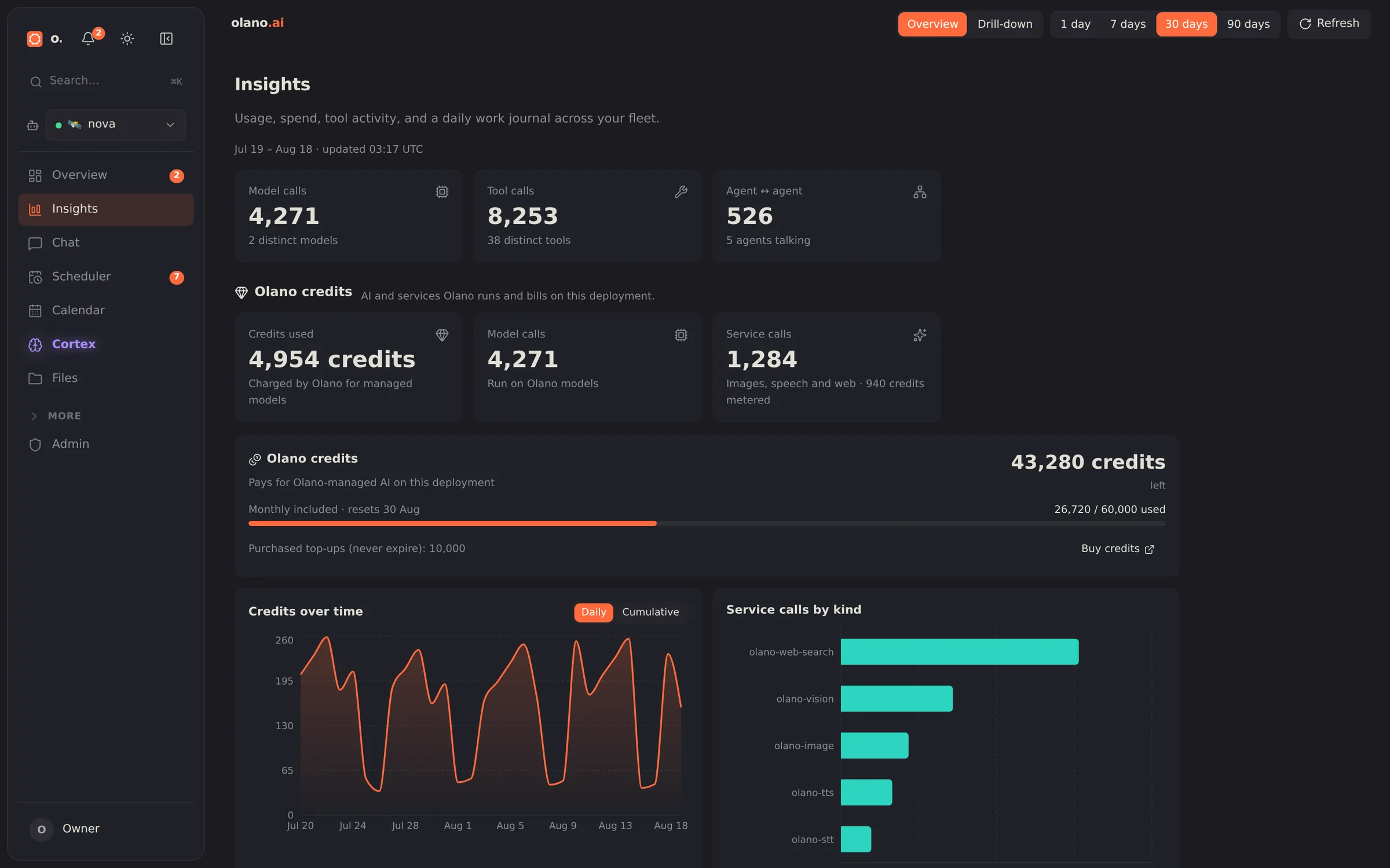 The Insights view: model calls, tool calls, agent-to-agent messages, credits used and remaining, and spend over time.