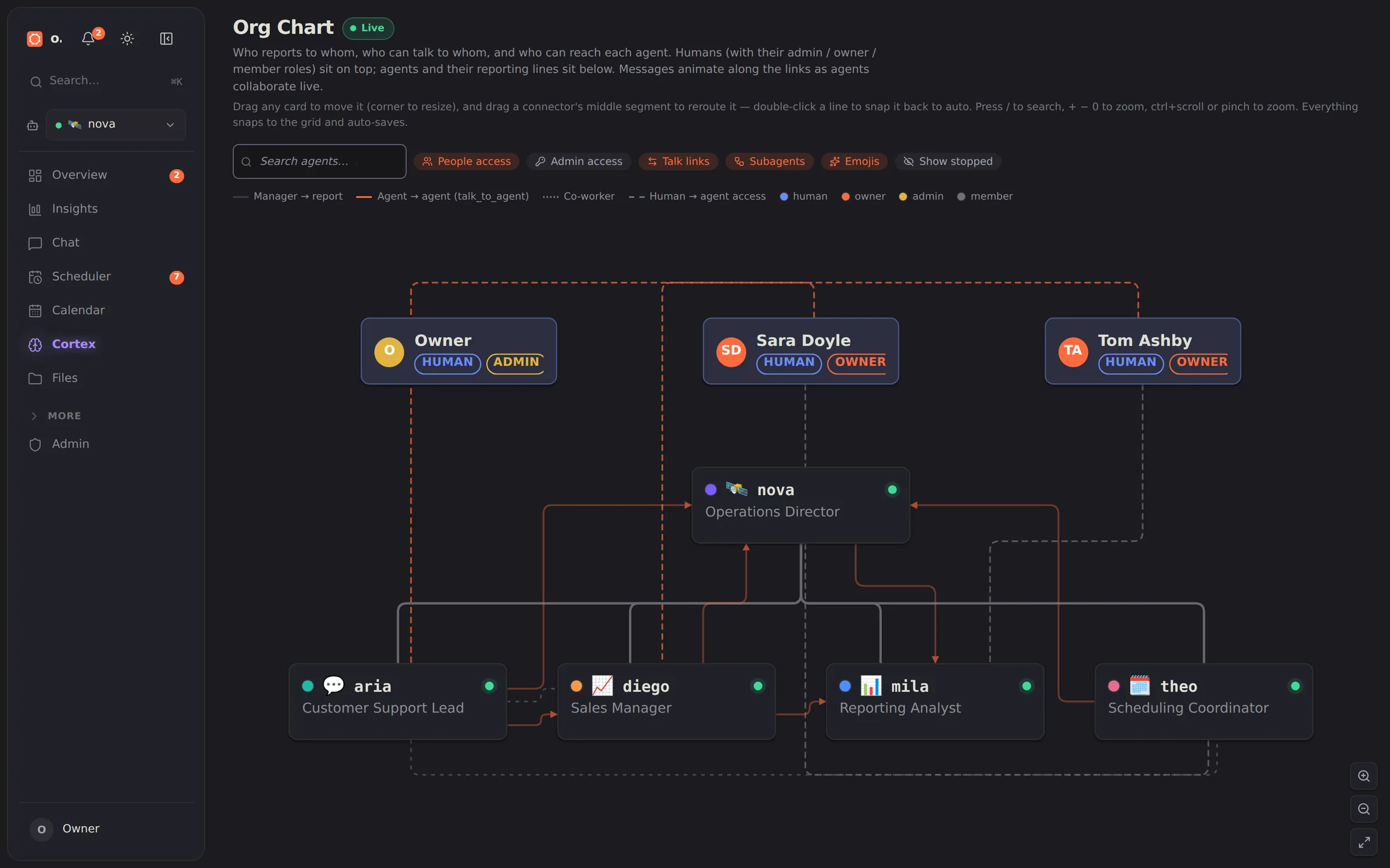 The Org Chart view: who reports to whom, which agents may talk to each other, and which humans can reach each agent.